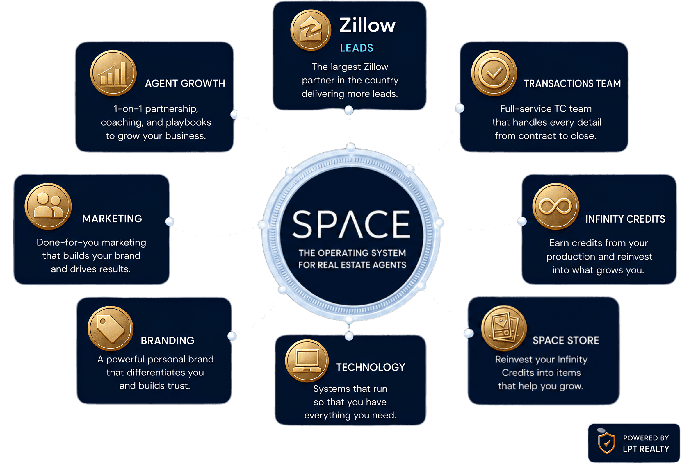 The SPACE Agent Operating System — opportunities, branding, marketing, transaction support, and business systems unified on one platform