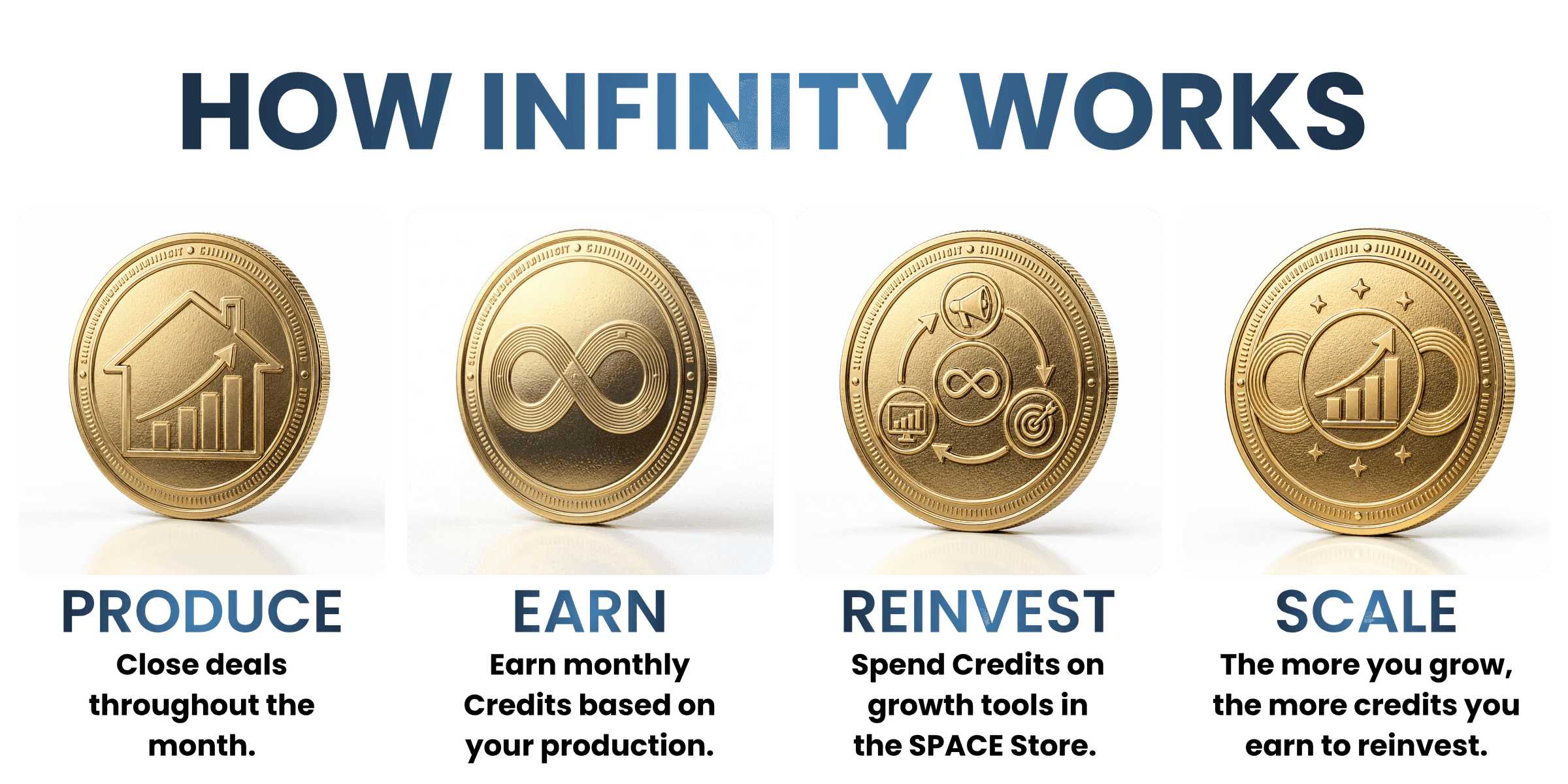 SPACE Infinity Program visual showing how production generates Infinity Credits that can be reinvested to grow an agent's business.