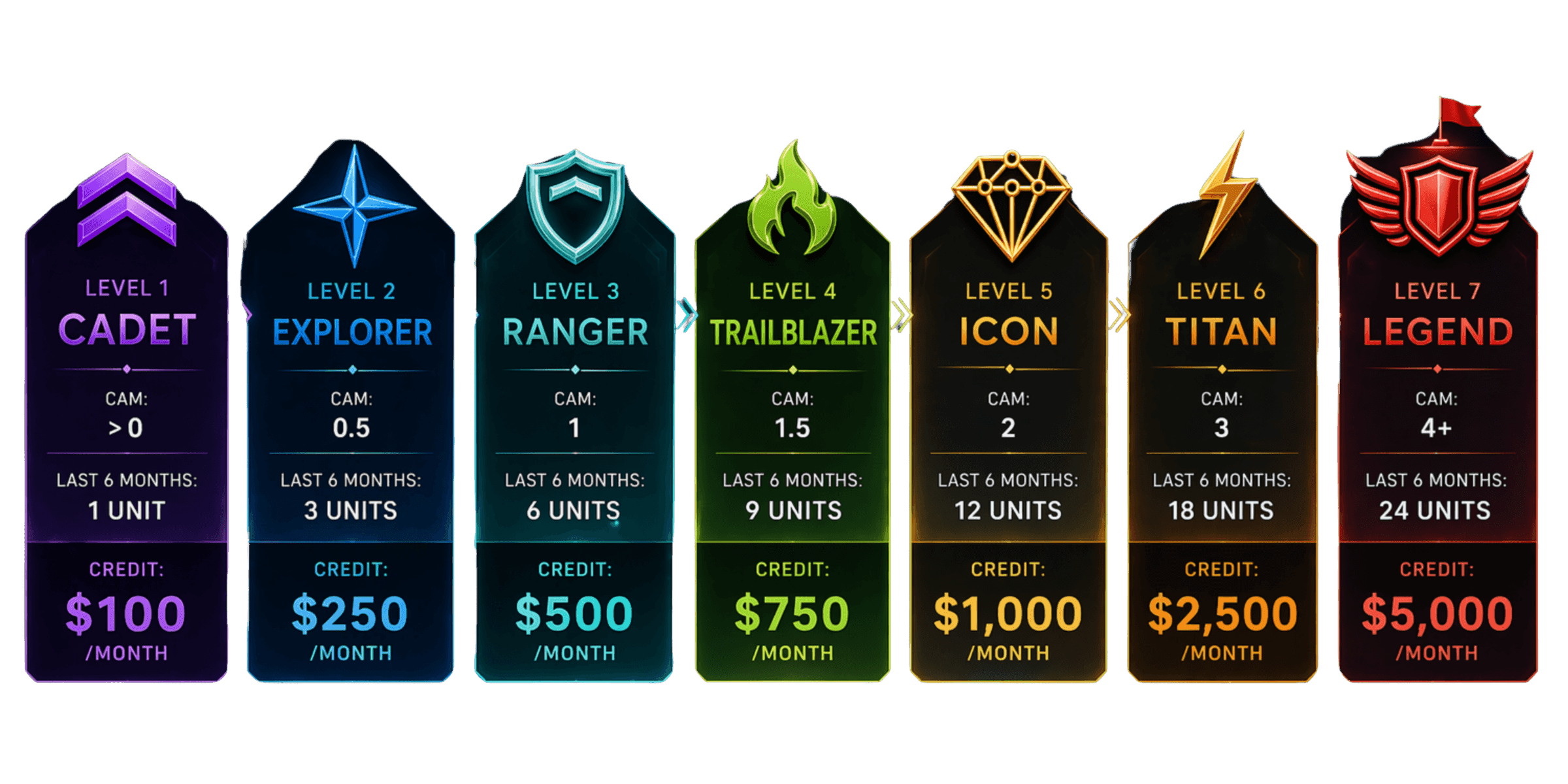 SPACE Infinity Program level ladder — production thresholds and monthly credit allotments from Cadet to Legend.