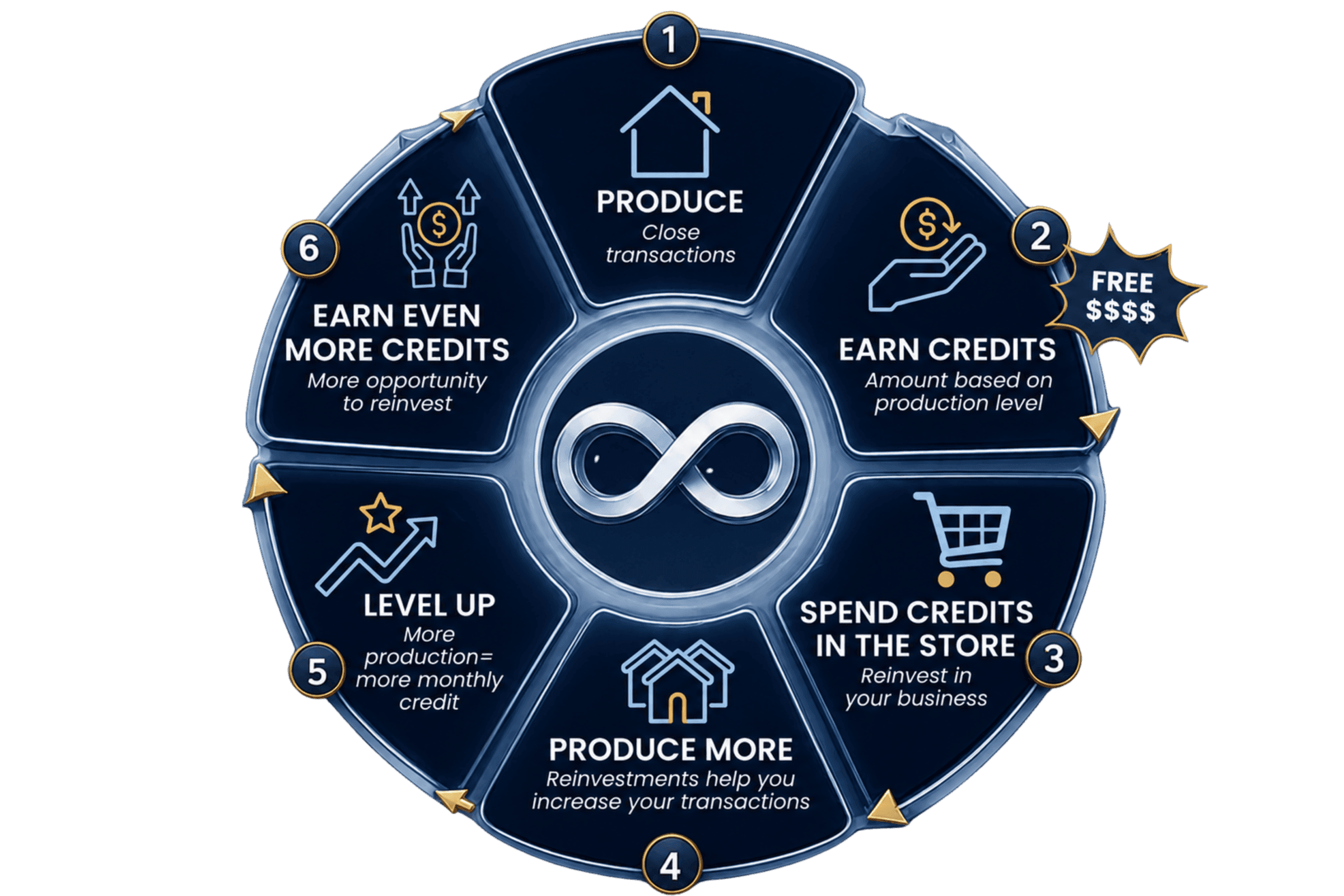 The SPACE Infinity Program — production earns credits that reinvest into branding, marketing, and growth tools that drive the next level of production.